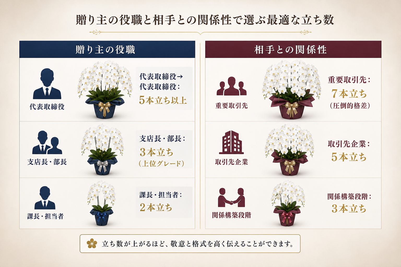 贈り主の役職と相手との関係性で選ぶ最適な立ち数は？