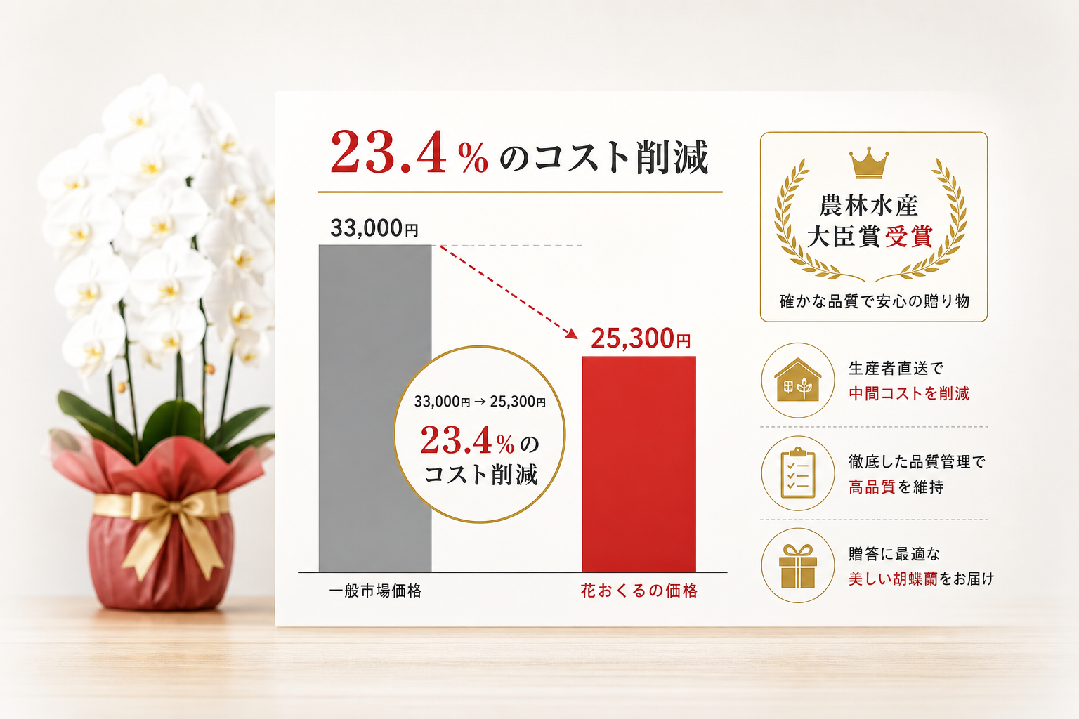 一般市場価格より約23%コストを抑えつつ最高賞受賞の品質を維持できる仕組みとは？