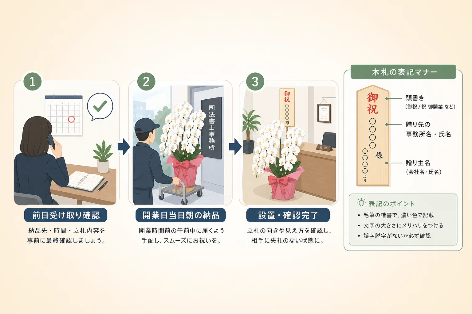 開業前日から当日朝までの配送スケジュールと木札の書き方手順を示したフロー図のイラスト
