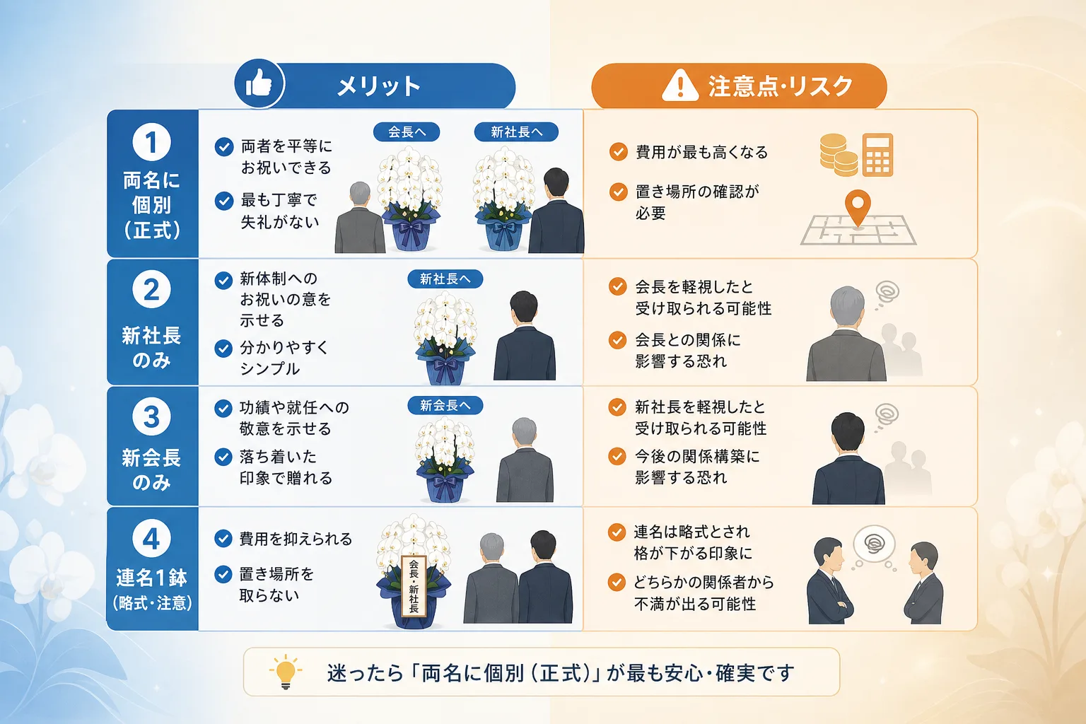 胡蝶蘭の4つの贈り方パターンを格式やリスク別に整理した比較表の図解