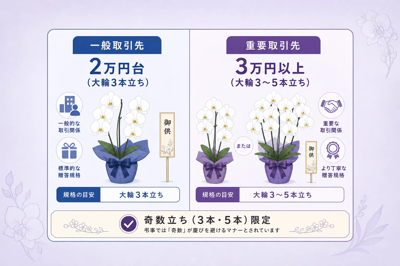 取引先との関係性に応じた四十九日胡蝶蘭の相場金額と立ち数の違いを一覧にした比較表の図