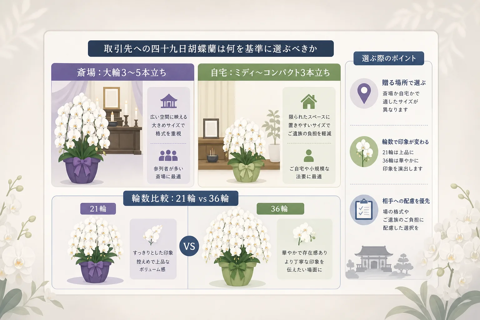 設置場所となる斎場と自宅ごとの適切な胡蝶蘭サイズと輪数の違いを比較したインフォグラフィック