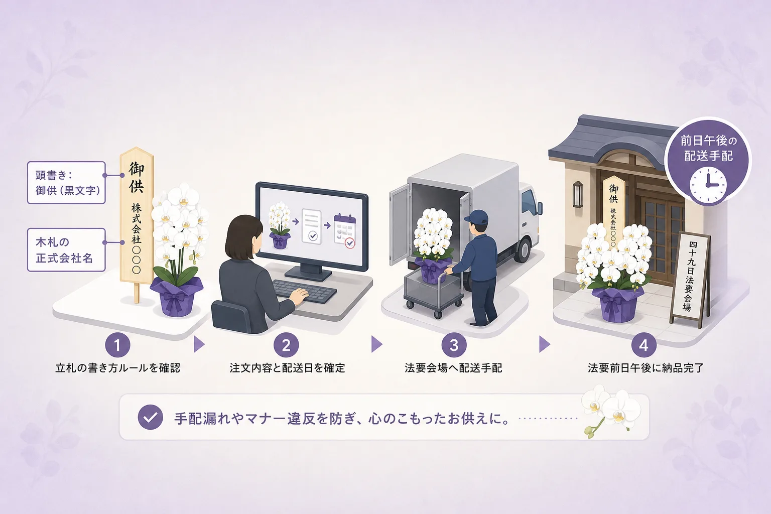 胡蝶蘭の木製立札の記載見本と法要前日午後に届けられる配送手順を描いた業務フロー図
