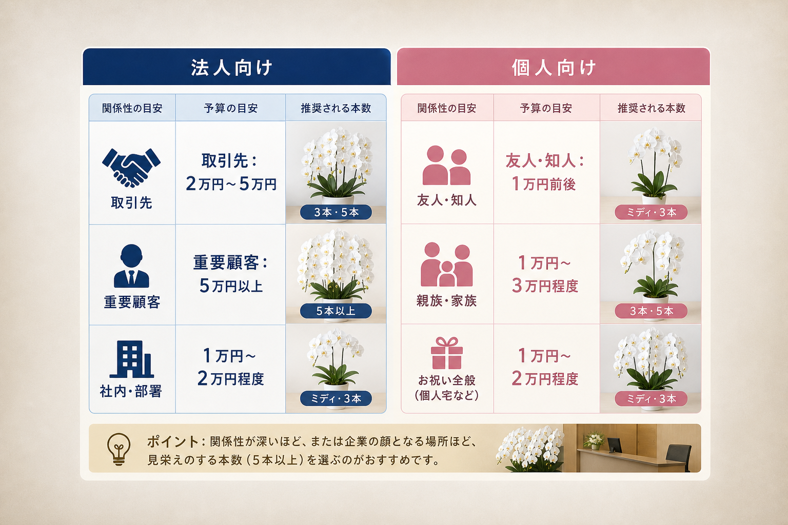 【比較表】贈り先との関係性や飾る場所に合わせた予算目安はいくらか？