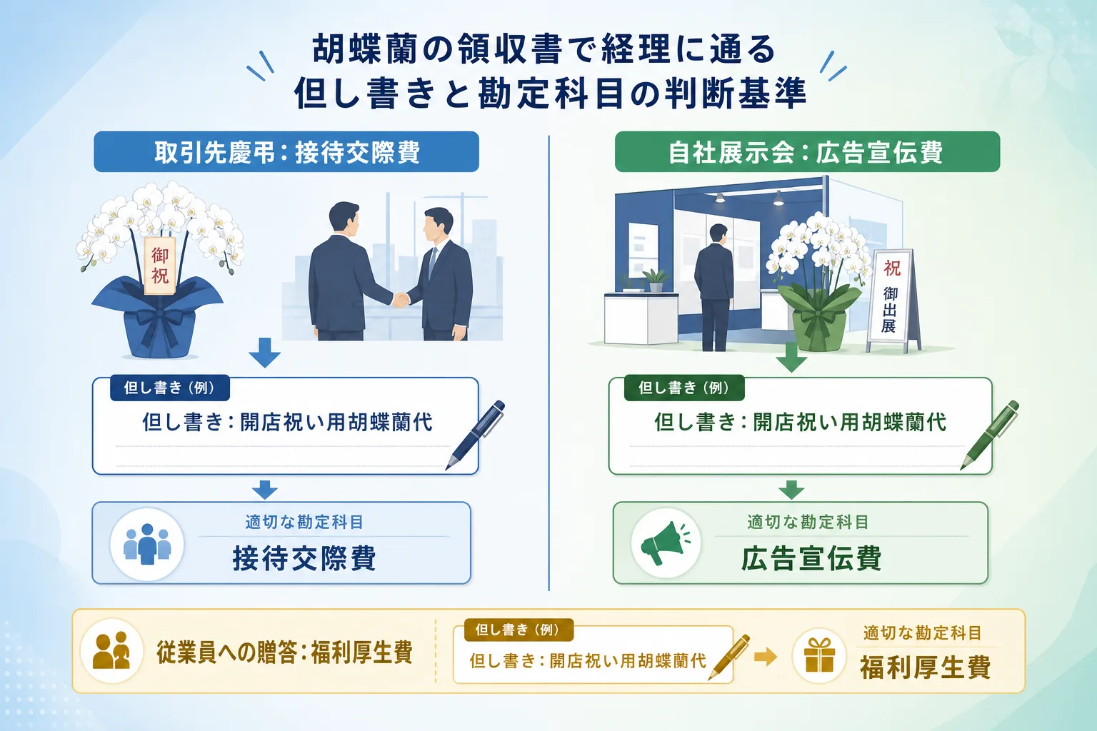 用途別の但し書き記入例と対応する勘定科目が整理された比較表のイラスト