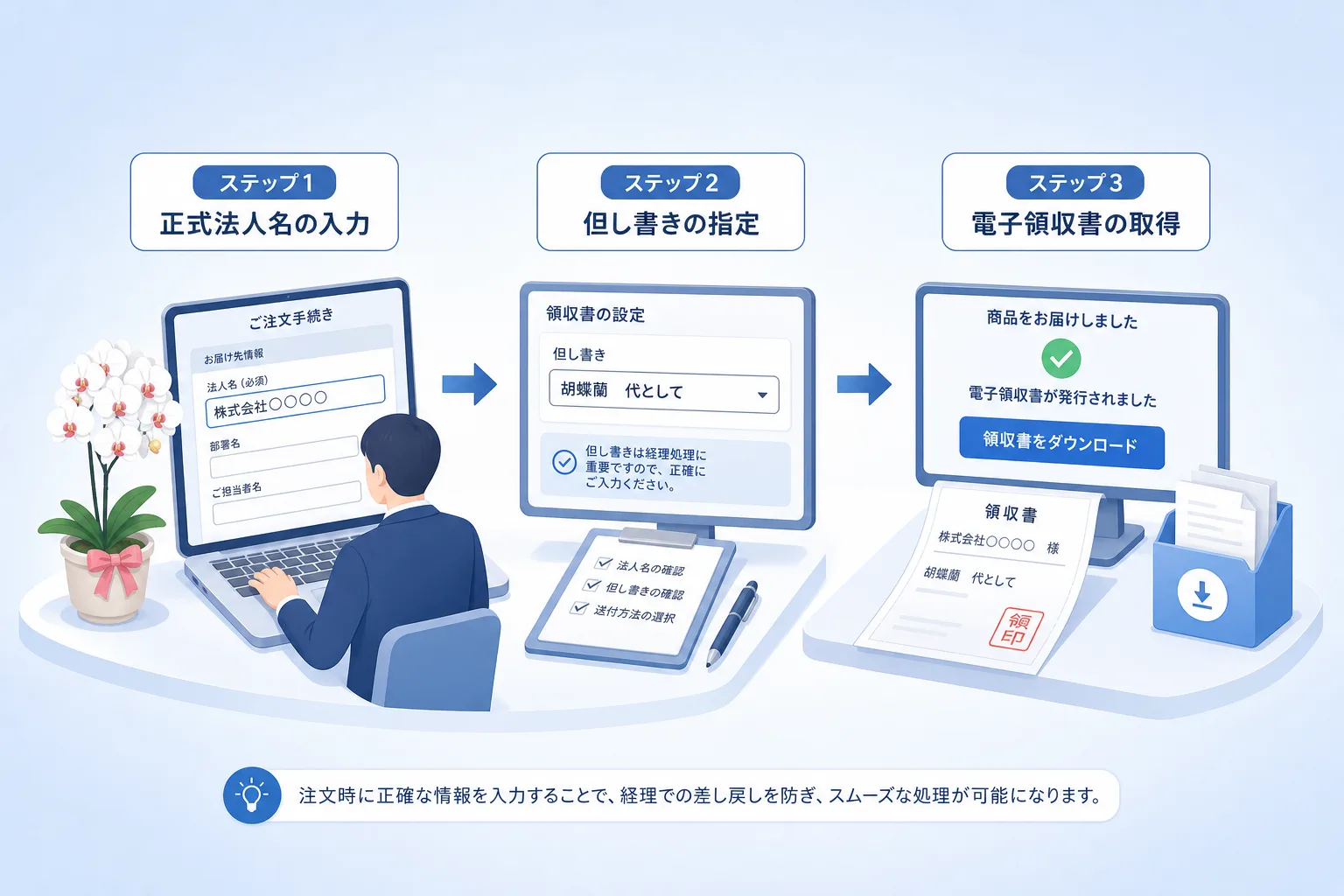 注文画面での宛名入力から領収書発行までの流れを順を追って示したプロセスの図解