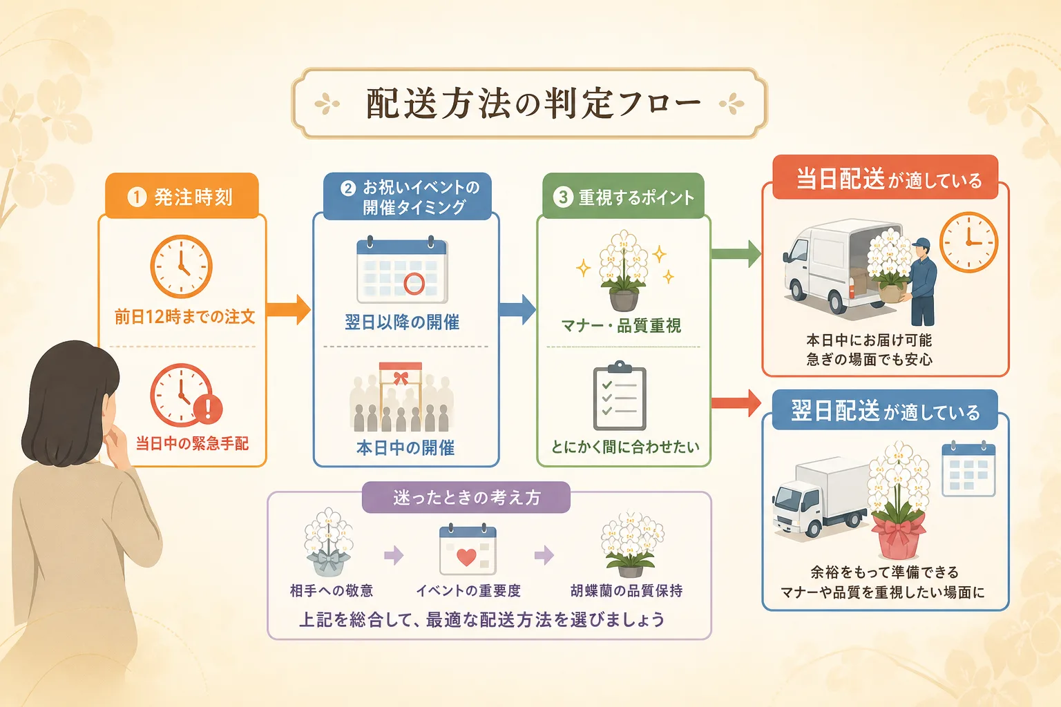 現在時刻と納品希望日に合わせて最適な配送プランを分岐式で判定する意思決定フローチャート図