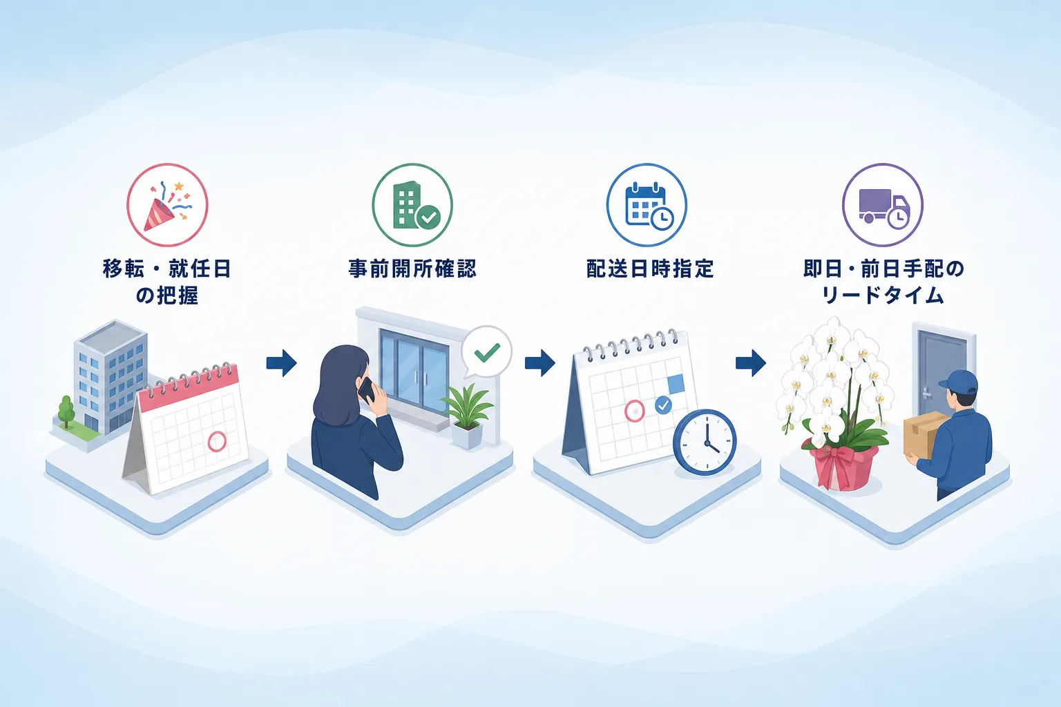 胡蝶蘭を取引先が確実に受け取れるよう手配する配送日時の確認ステップを表した手順図