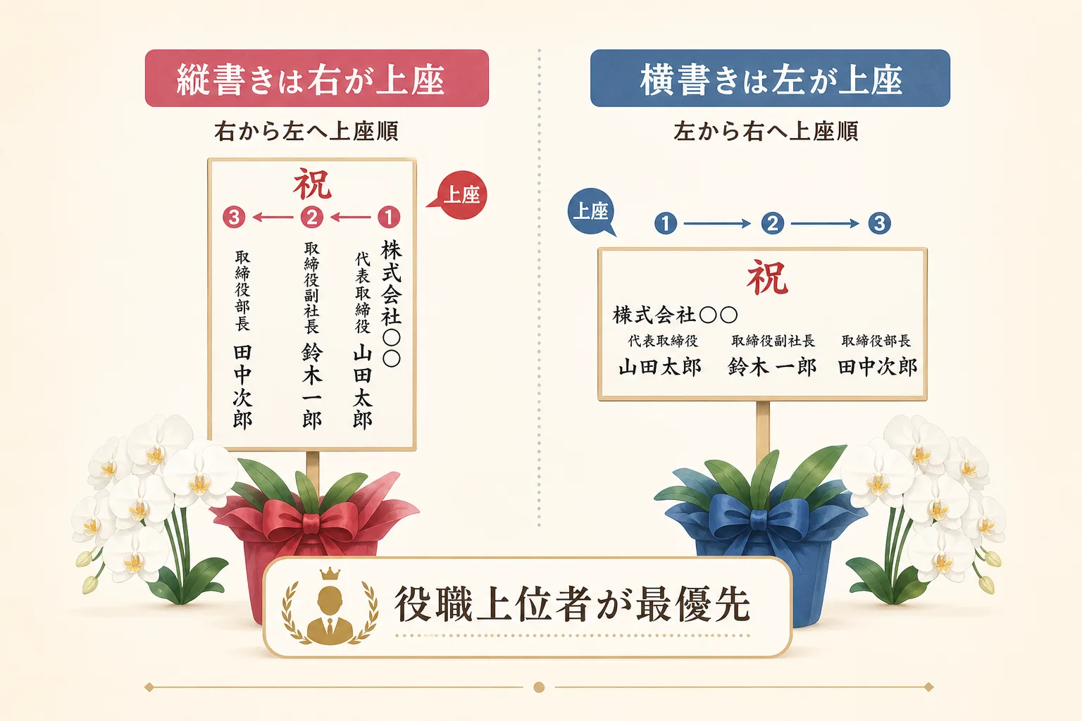 立札の縦書きと横書きにおける上座と下座の位置関係を矢印と名前枠で対比した比較図