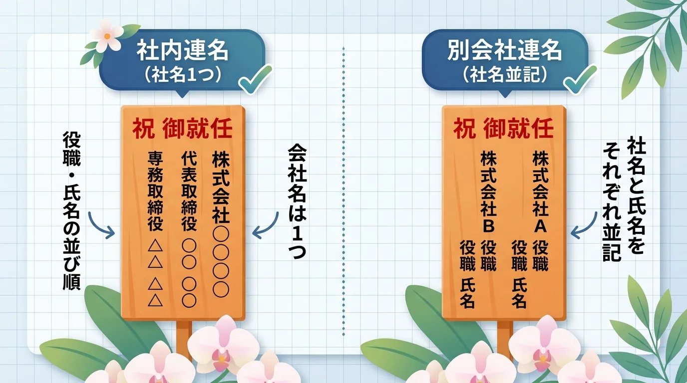 同一社内の役員2名連名パターンと他社共同名義パターンの立札記載レイアウトを示した解説図