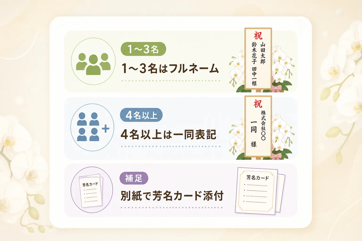 連名人数が3名までは個人名表記、4名以上は一同表記に切り替える基準を示すアイコンリスト