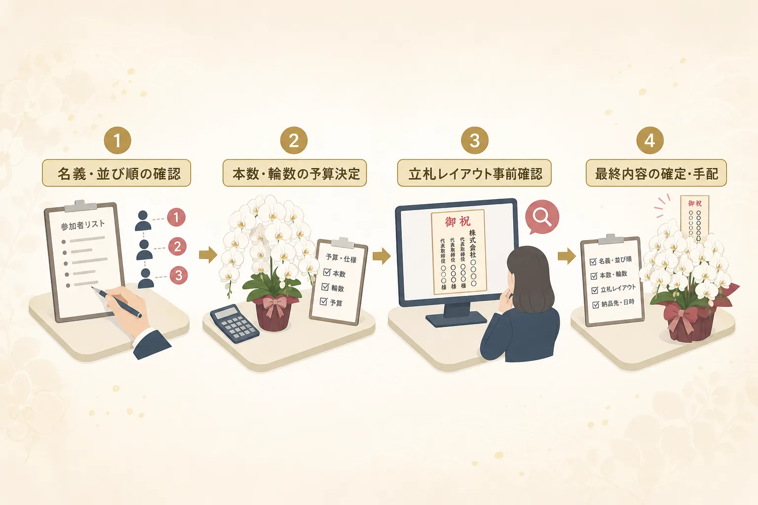 連名の胡蝶蘭を注文する際の確認手順をステップ形式で示したプロセスマップの図解