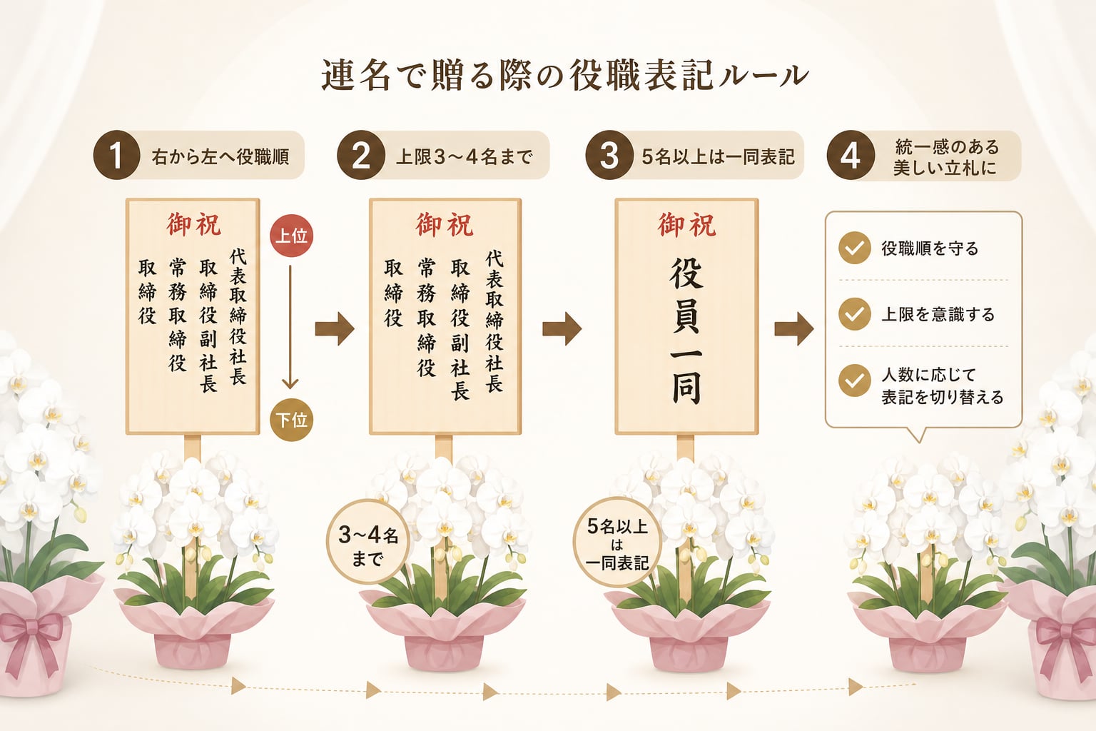 連名や複数名で胡蝶蘭を贈る際の役職表記ルールとは？