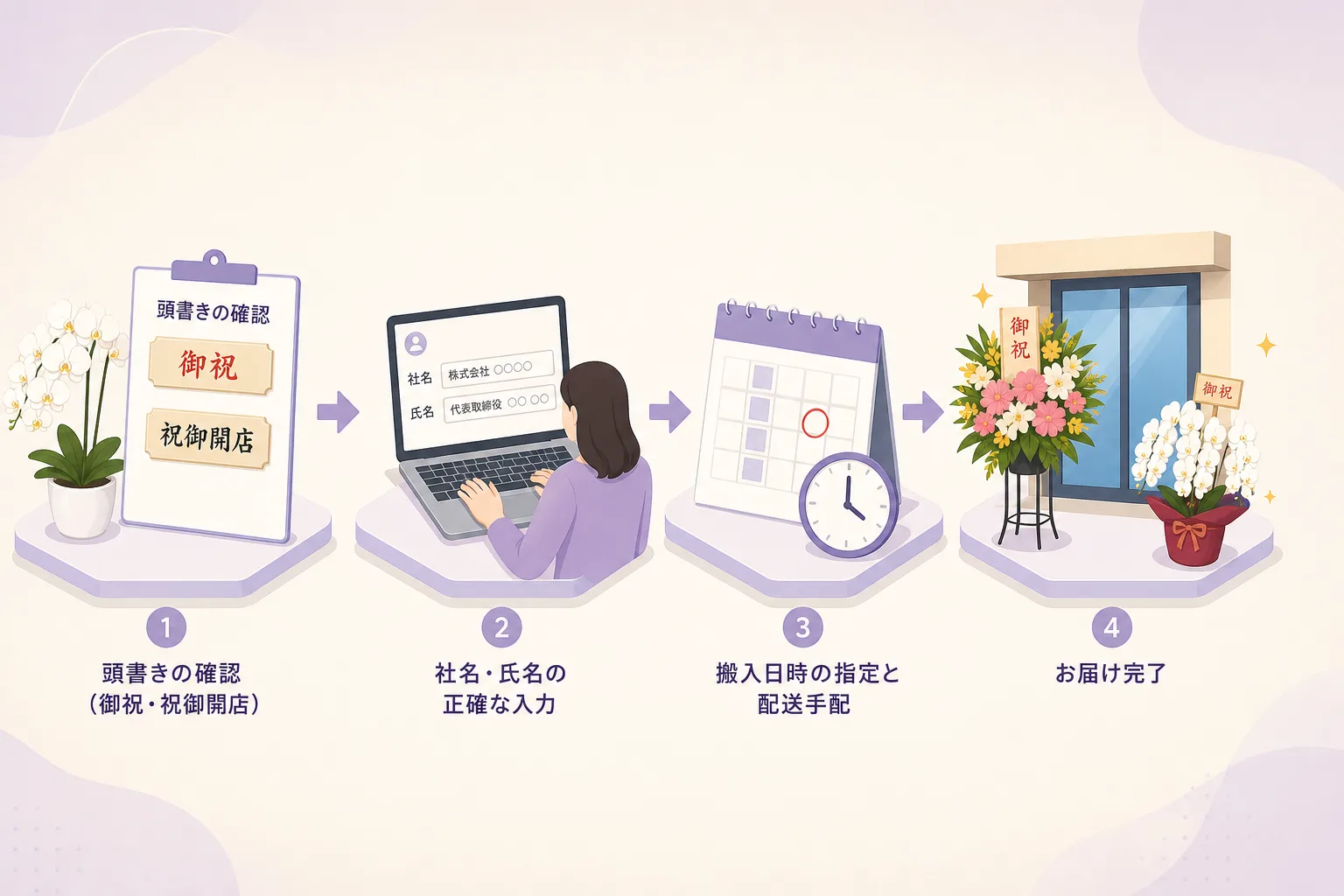 立札の記載内容確認から配送手配までの法人向け祝花注文プロセスを示したフロー図