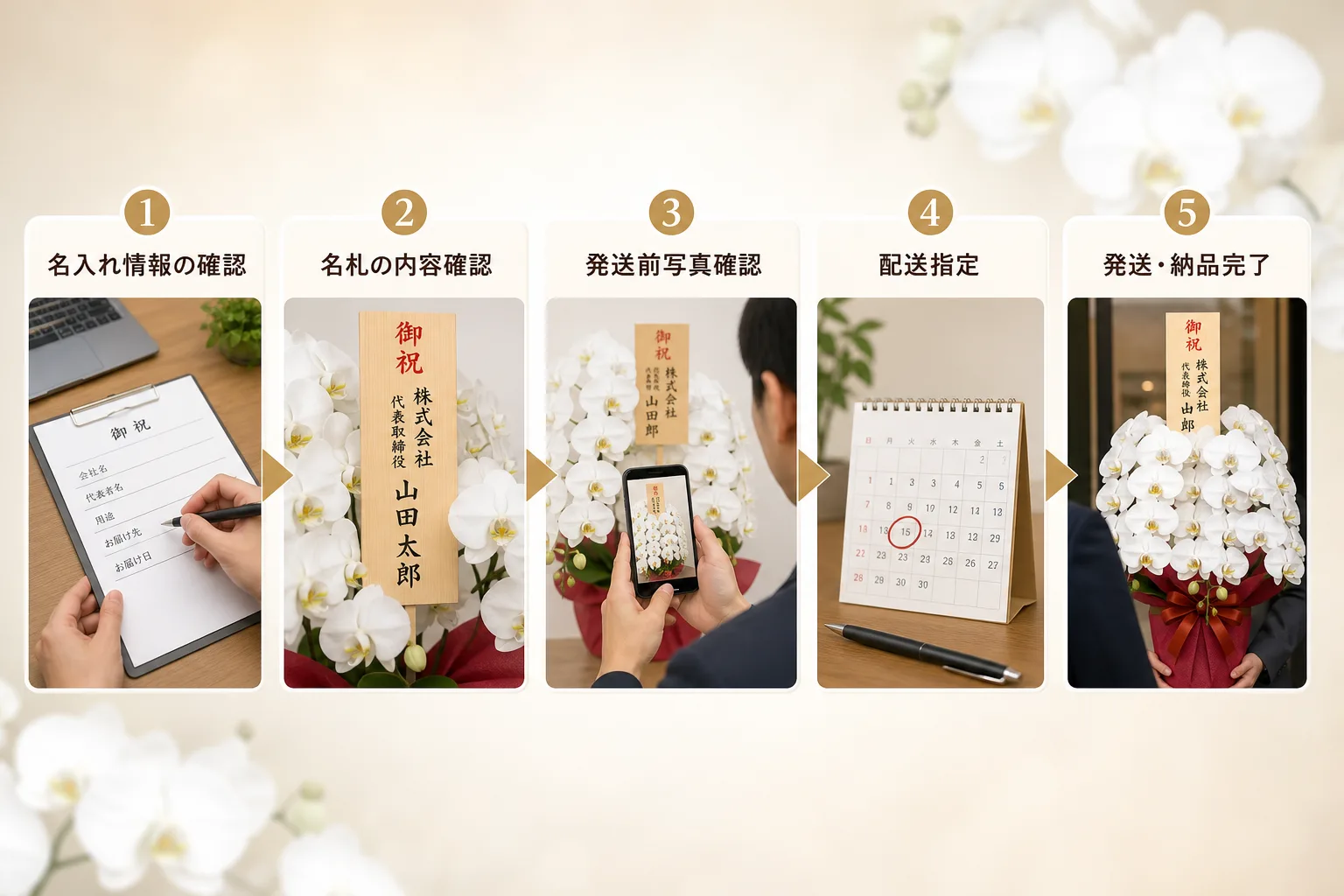 胡蝶蘭の注文準備、木札の文字校正、お届け前写真確認、配送までの4ステップを示した手順図