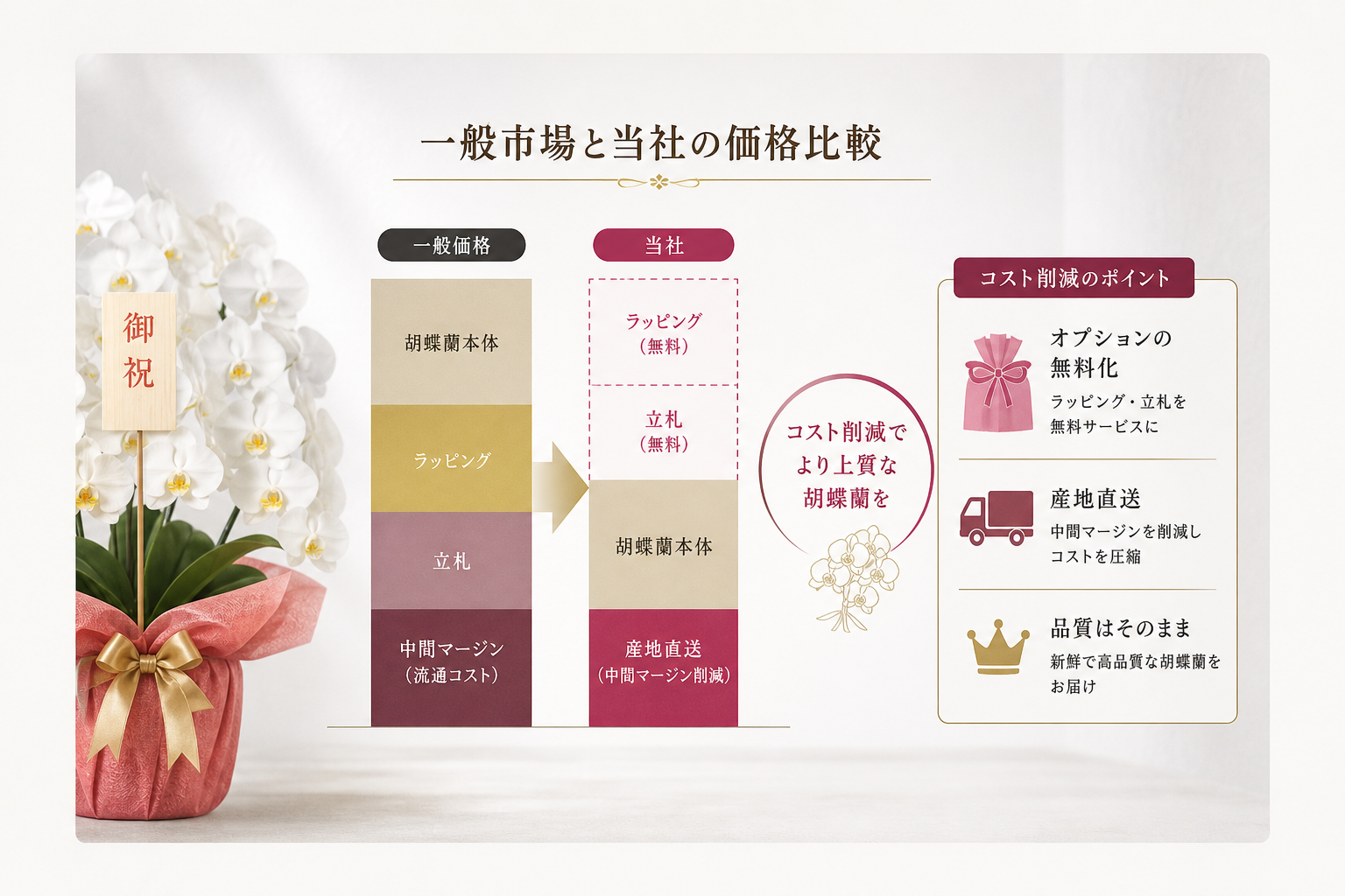 なぜ無料のラッピングと立札だけで20%以上のコスト削減と品格の両立が可能なのか？