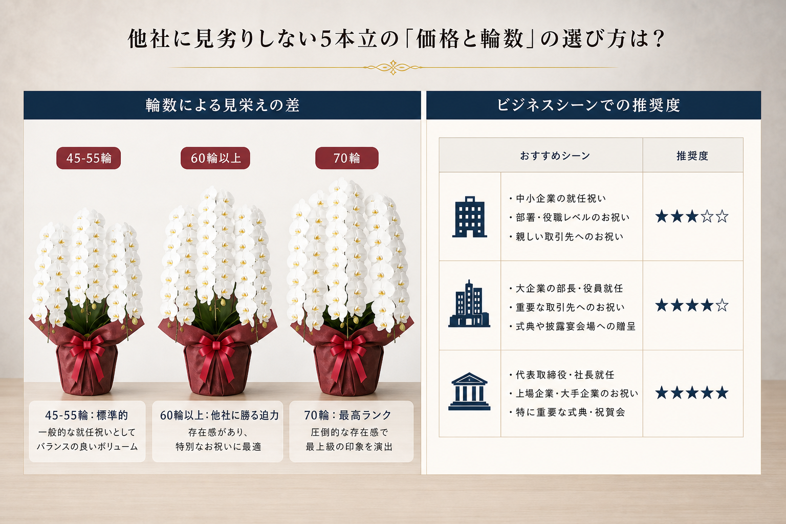 他社に見劣りしない5本立の「価格と輪数」の選び方は？