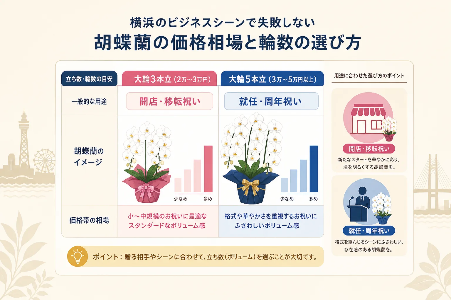開店祝いから就任祝いまでの用途別予算相場と胡蝶蘭の本数・輪数を示したチャート図