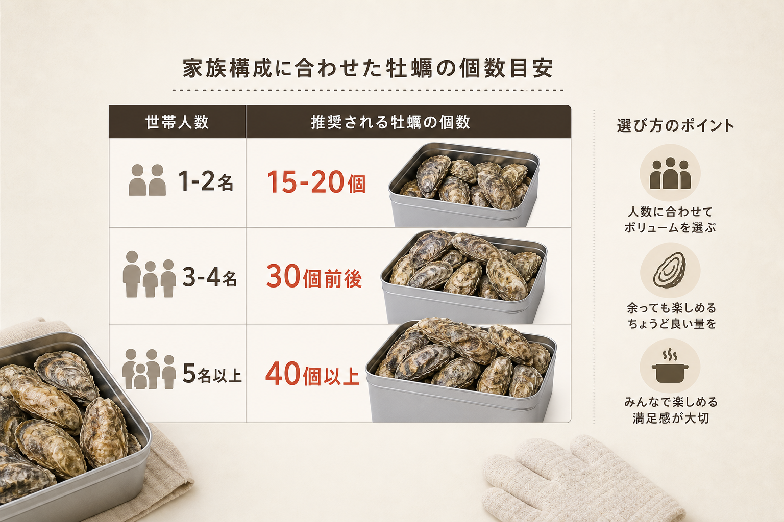 贈る相手の家族構成に合わせた最適な牡蠣の個数は？